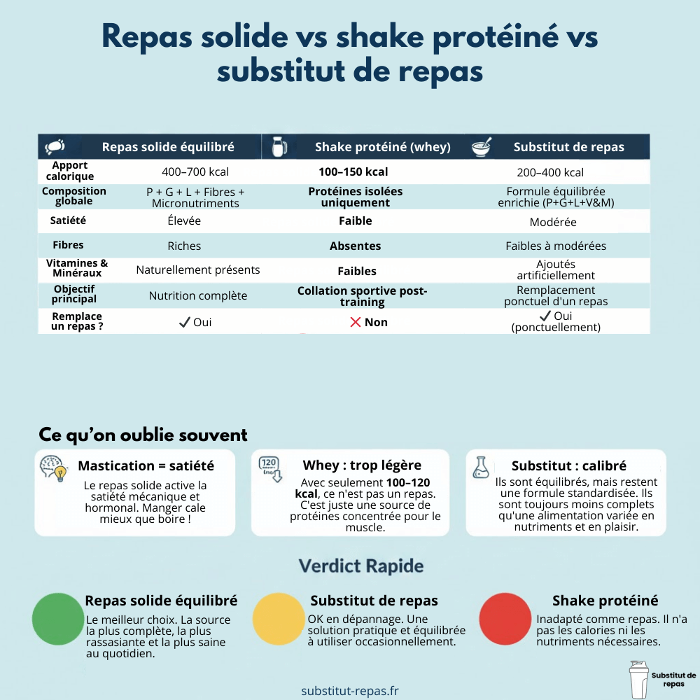 Repas solide vs shake protéine vs substitut de repas