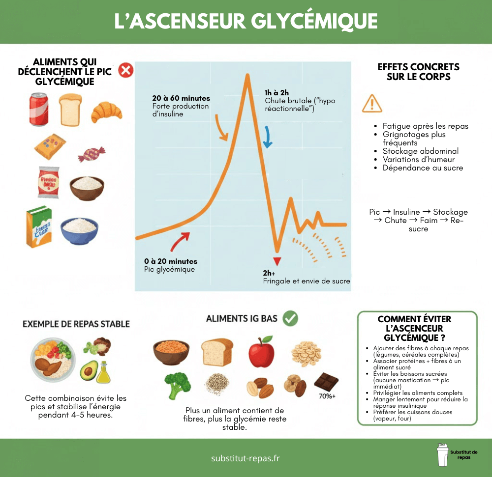 Ascenseur glycémique