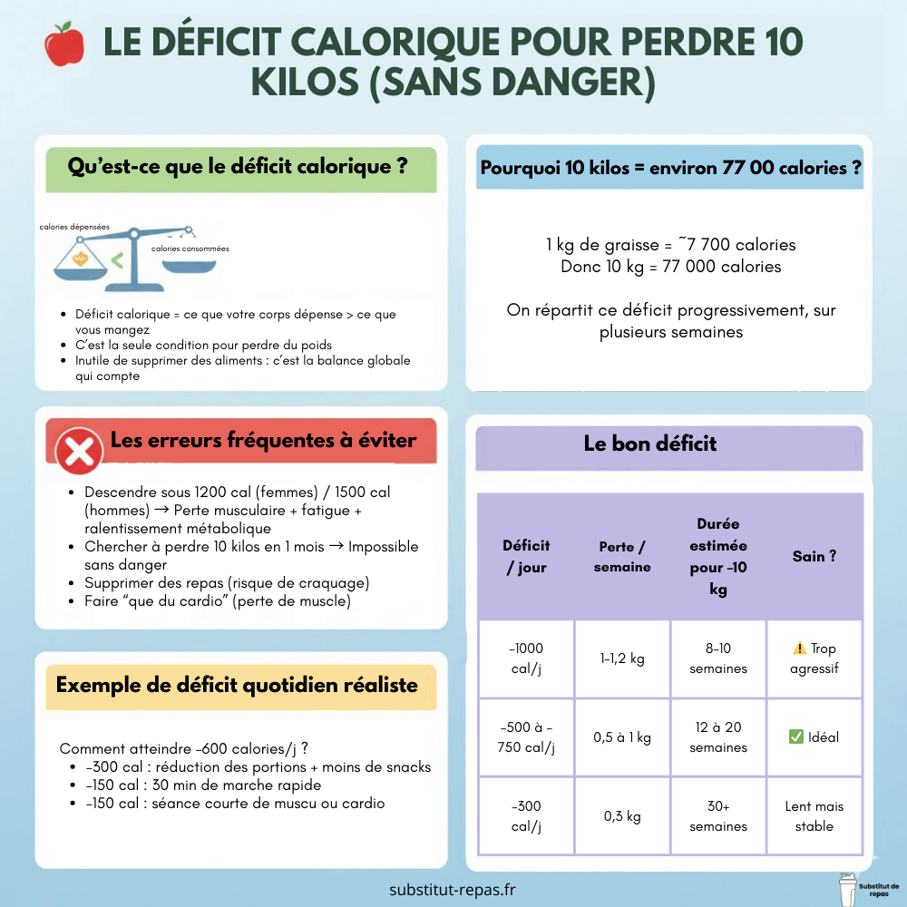 Déficit calorique pour perdre du poids