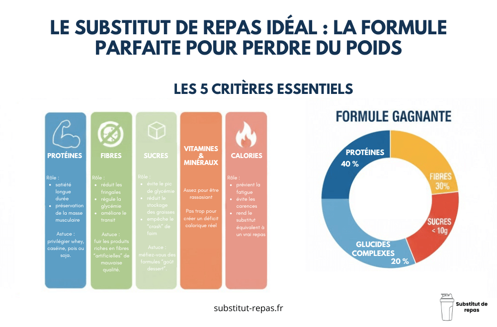 Substitut de repas : la formule pour perdre du poids