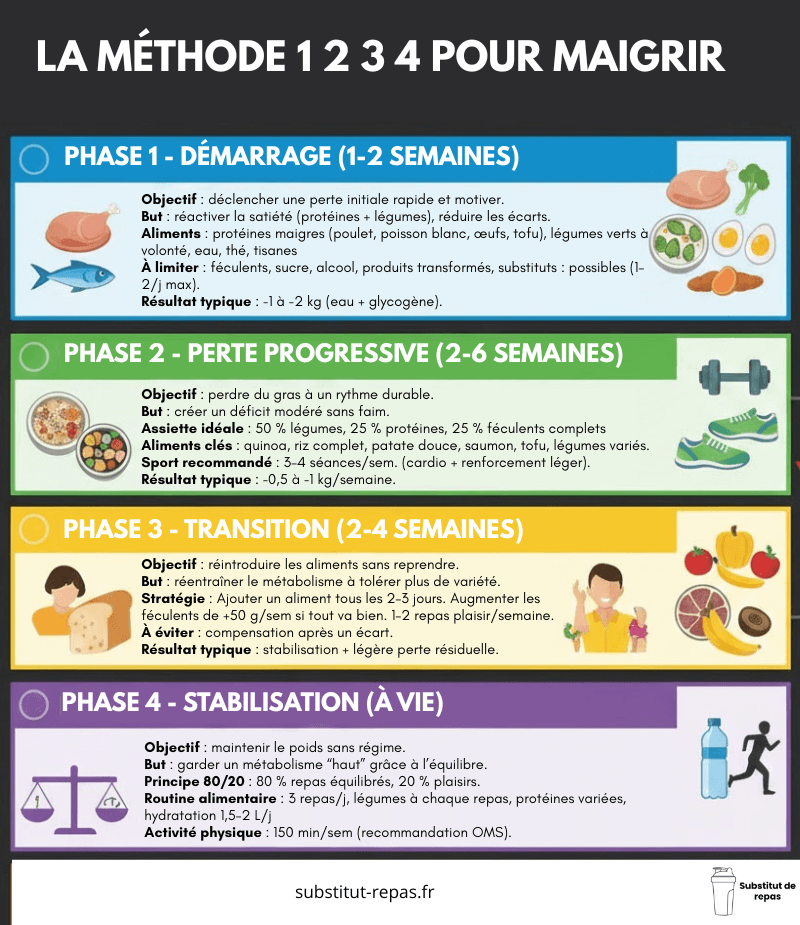 Méthode 1 2 3 4 pour maigrir