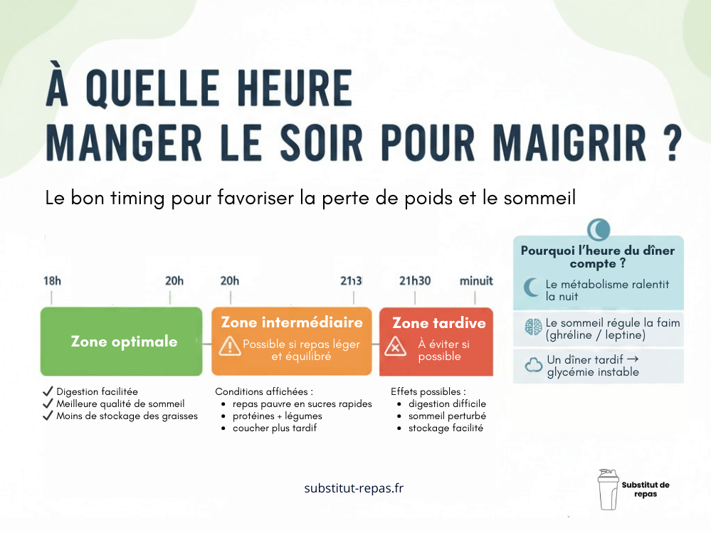 À quelle heure manger le soir pour maigrir ?