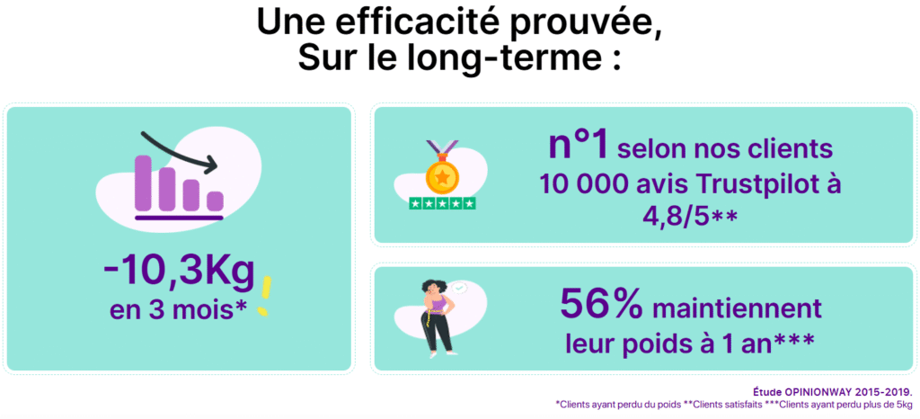 Efficacité Dietbon
